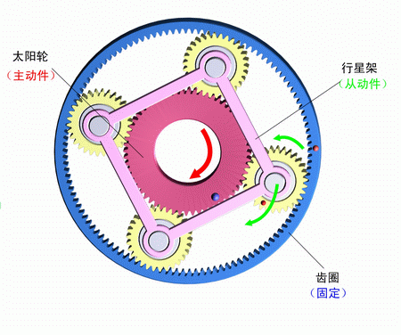 齒圈固定