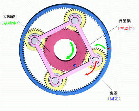 齒圈固定，行星架主動，太陽輪被動