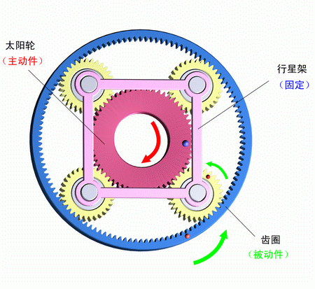 行星架固定，太陽輪主動，齒圈被動