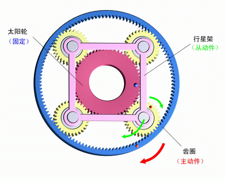 太陽輪固定，齒圈主動，行星架被動