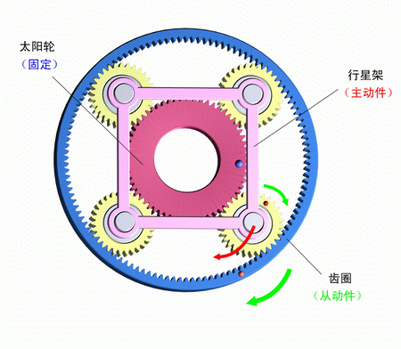 太陽輪固定，行星架主動，齒圈被動