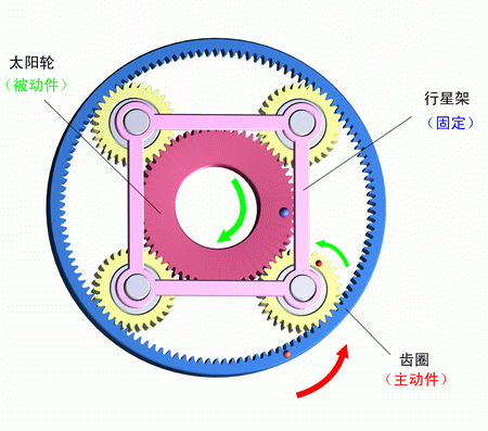 行星架固定，齒圈主動，太陽輪被動