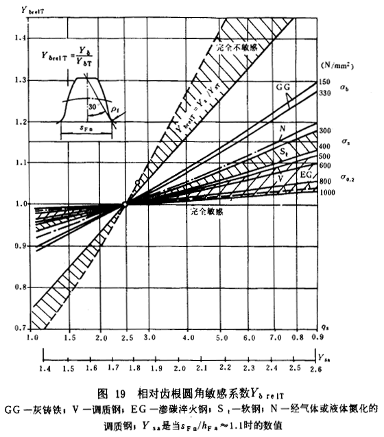 錐齒輪承載能力計算方****齒彎曲強度計算