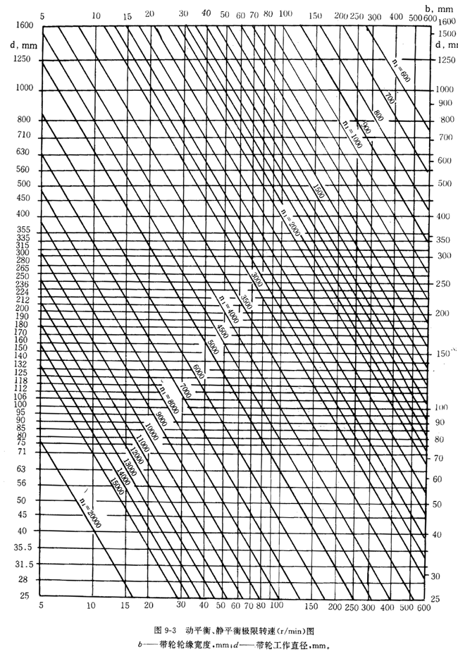 帶輪的材質、表面粗糙度及平衡