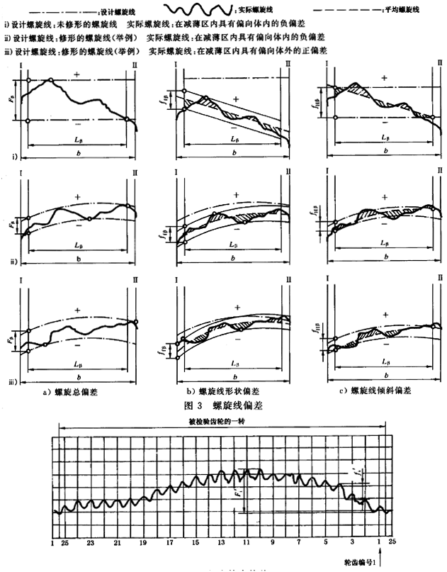 漸開線圓柱齒輪 精度 第1部分：輪齒同側齒面偏差的定義和允許值定義