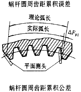 平面二次包絡環面蝸杆傳動精度蝸杆、蝸輪誤差的定義及代号