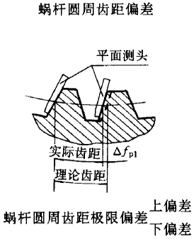 平面二次包絡環面蝸杆傳動精度蝸杆、蝸輪誤差的定義及代号