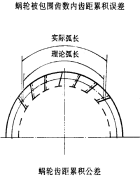 平面二次包絡環面蝸杆傳動精度蝸杆、蝸輪誤差的定義及代号