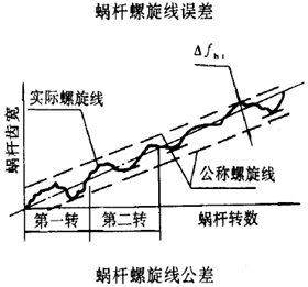 平面二次包絡環面蝸杆傳動精度蝸杆、蝸輪誤差的定義及代号