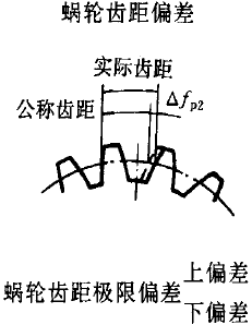 平面二次包絡環面蝸杆傳動精度蝸杆、蝸輪誤差的定義及代号