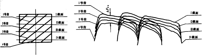 漸開線圓柱齒輪精度檢驗規範整體誤差的檢驗
