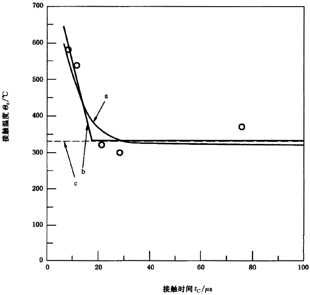 圓柱齒輪、錐齒輪和準雙曲面齒輪膠合承載能力計算方法第2部分：積分溫度法附錄B