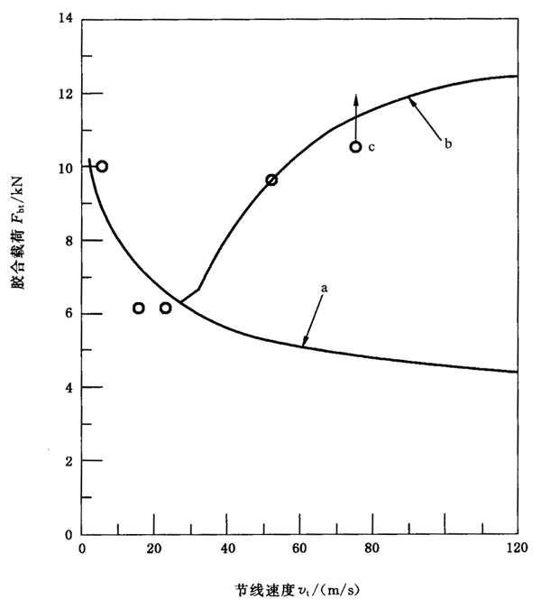 圓柱齒輪、錐齒輪和準雙曲面齒輪膠合承載能力計算方法第2部分：積分溫度法附錄B