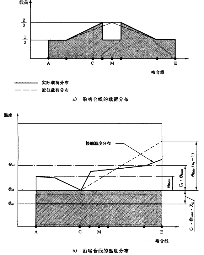 圓柱齒輪、錐齒輪和準雙曲面齒輪膠合承載能力計算方法第2部分：積分溫度法計算