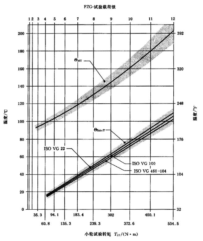 圓柱齒輪、錐齒輪和準雙曲面齒輪膠合承載能力計算方法第2部分：積分溫度法計算