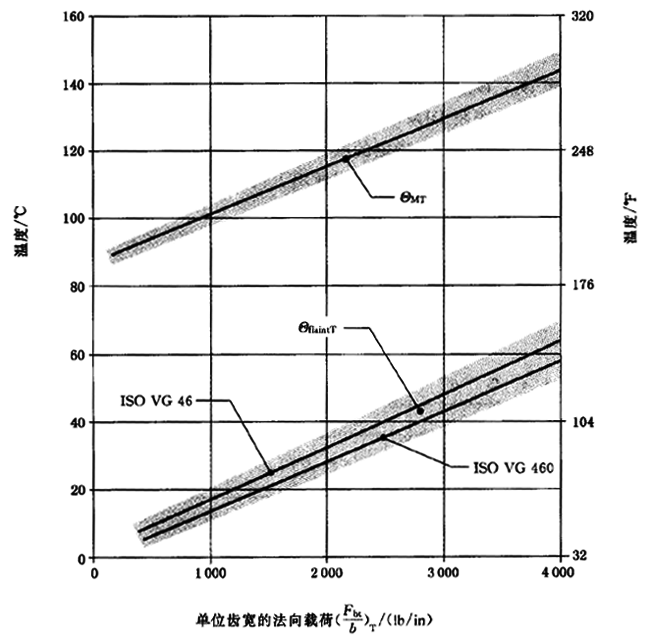 圓柱齒輪、錐齒輪和準雙曲面齒輪膠合承載能力計算方法第2部分：積分溫度法計算