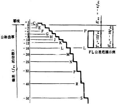 漸開線圓柱齒輪精度齒輪副的檢驗和要求、側隙