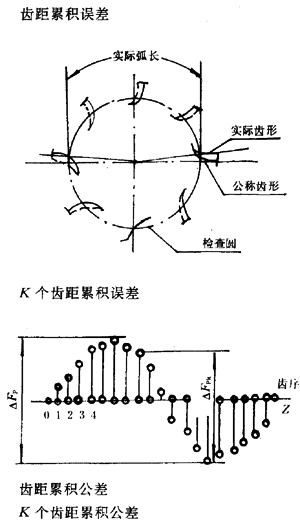 漸開線圓柱齒輪精度齒輪、齒輪副誤差及側隙的定義和代号