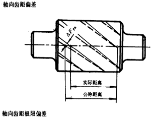 漸開線圓柱齒輪精度齒輪、齒輪副誤差及側隙的定義和代号