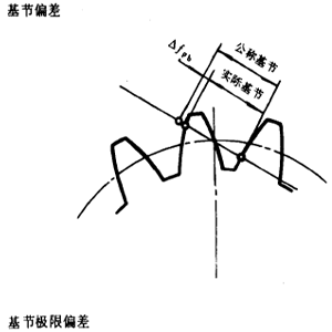 漸開線圓柱齒輪精度齒輪、齒輪副誤差及側隙的定義和代号