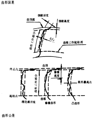 漸開線圓柱齒輪精度齒輪、齒輪副誤差及側隙的定義和代号