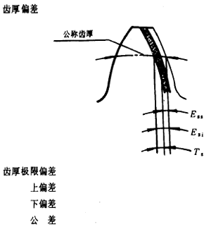 漸開線圓柱齒輪精度齒輪、齒輪副誤差及側隙的定義和代号