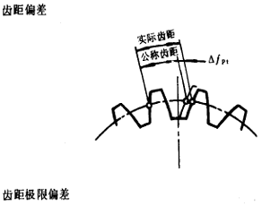 漸開線圓柱齒輪精度齒輪、齒輪副誤差及側隙的定義和代号