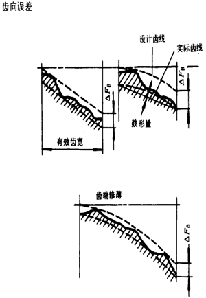 漸開線圓柱齒輪精度齒輪、齒輪副誤差及側隙的定義和代号