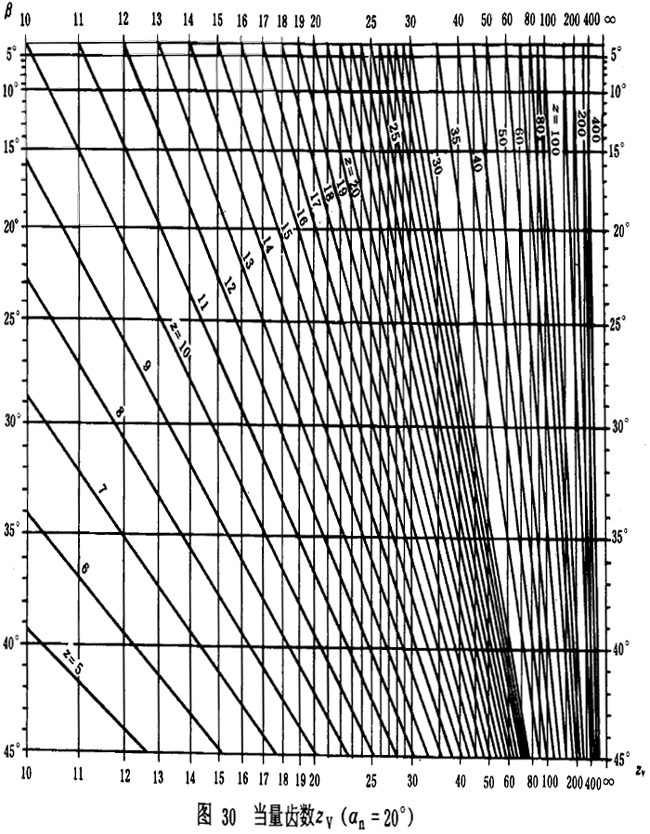 漸開線圓柱齒輪承載能力計算方法載荷、有關系數及疲勞極限