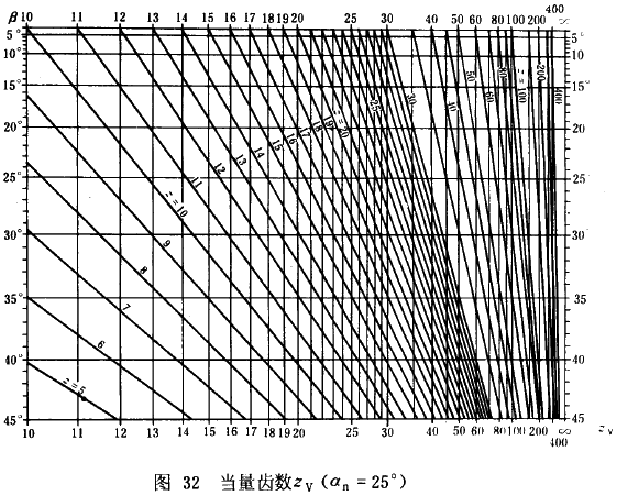 漸開線圓柱齒輪承載能力計算方法載荷、有關系數及疲勞極限