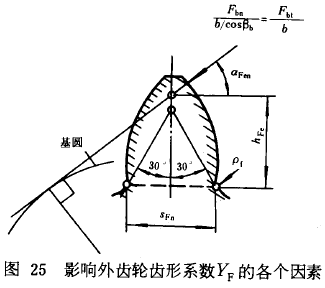漸開線圓柱齒輪承載能力計算方法載荷、有關系數及疲勞極限