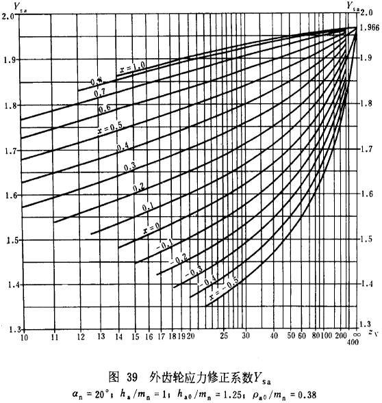 漸開線圓柱齒輪承載能力計算方法載荷、有關系數及疲勞極限
