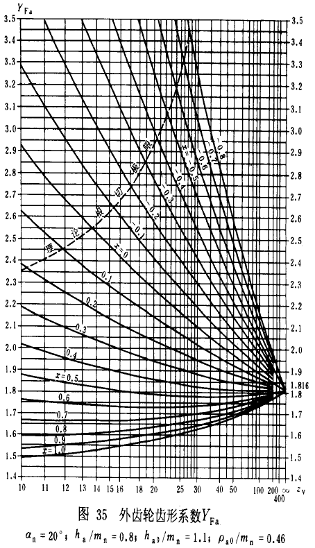 漸開線圓柱齒輪承載能力計算方法載荷、有關系數及疲勞極限