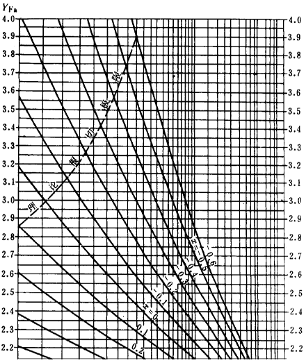 漸開線圓柱齒輪承載能力計算方法載荷、有關系數及疲勞極限