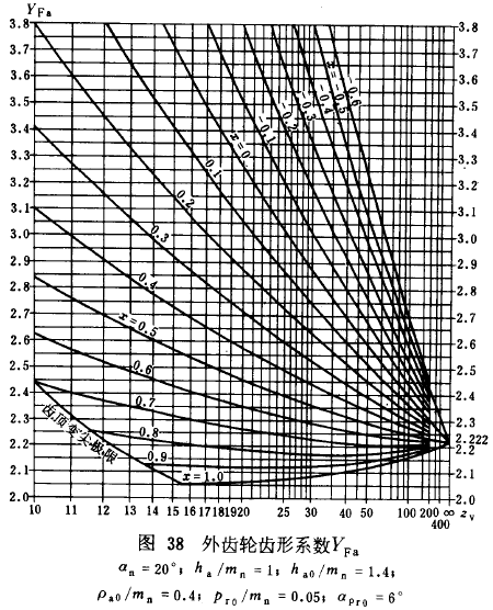 漸開線圓柱齒輪承載能力計算方法載荷、有關系數及疲勞極限