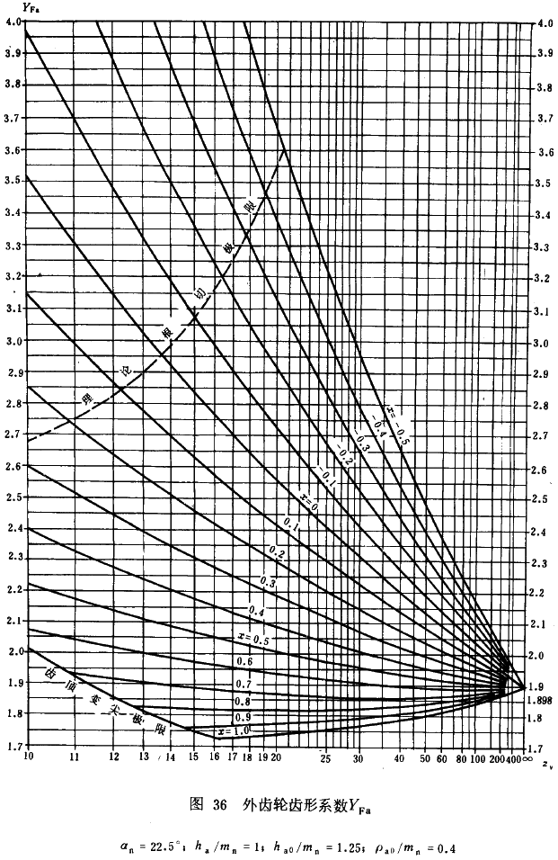 漸開線圓柱齒輪承載能力計算方法載荷、有關系數及疲勞極限