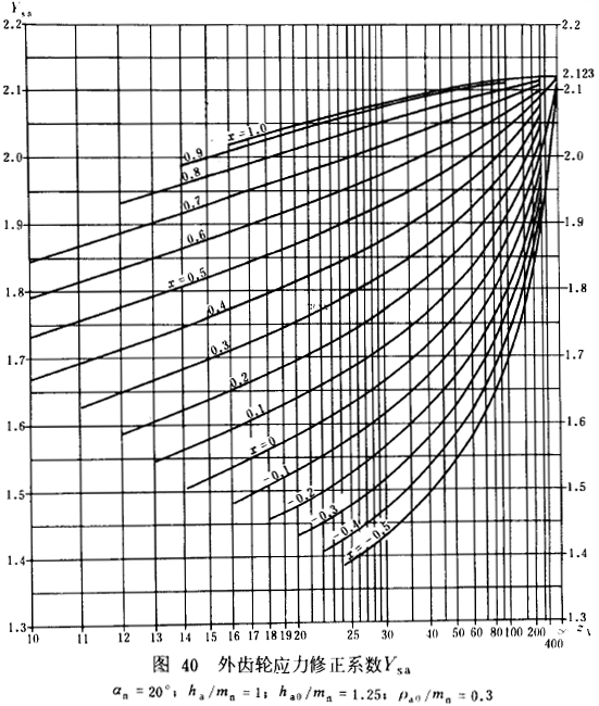 漸開線圓柱齒輪承載能力計算方法載荷、有關系數及疲勞極限