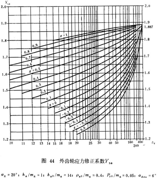 漸開線圓柱齒輪承載能力計算方法載荷、有關系數及疲勞極限