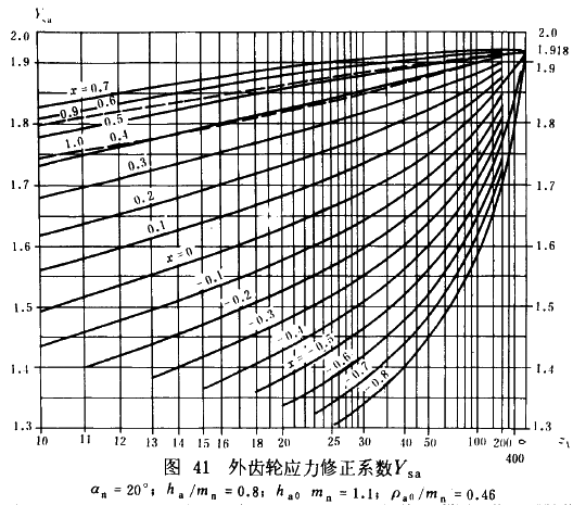 漸開線圓柱齒輪承載能力計算方法載荷、有關系數及疲勞極限