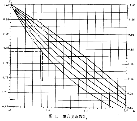 漸開線圓柱齒輪承載能力計算方法載荷、有關系數及疲勞極限