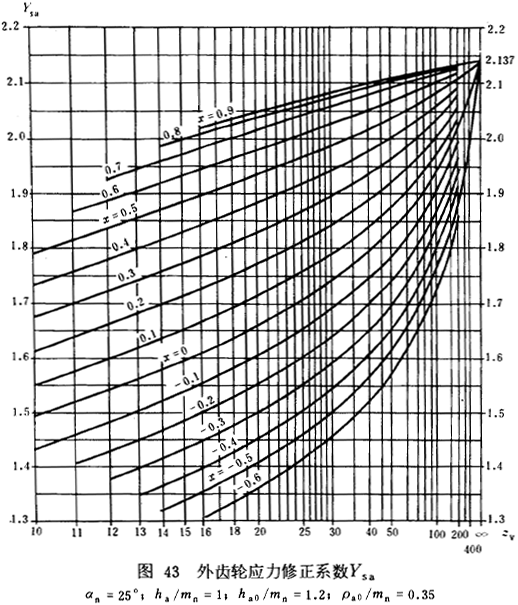 漸開線圓柱齒輪承載能力計算方法載荷、有關系數及疲勞極限