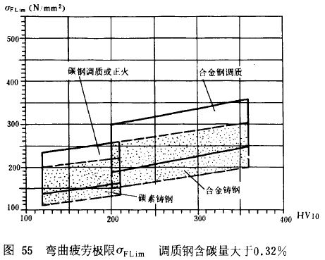 漸開線圓柱齒輪承載能力計算方法載荷、有關系數及疲勞極限