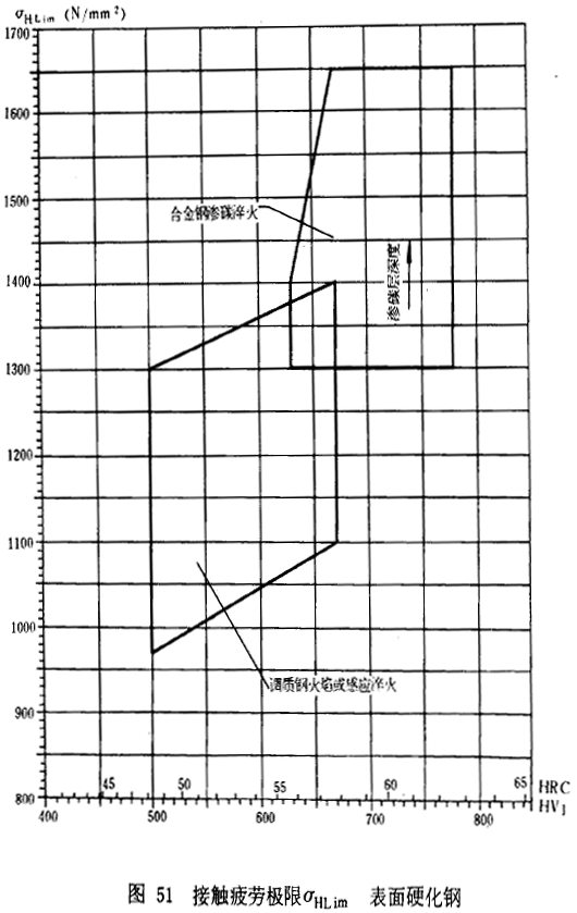 漸開線圓柱齒輪承載能力計算方法載荷、有關系數及疲勞極限