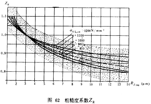 漸開線圓柱齒輪承載能力計算方法載荷、有關系數及疲勞極限