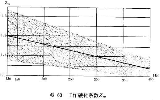 漸開線圓柱齒輪承載能力計算方法載荷、有關系數及疲勞極限