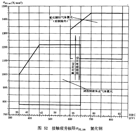漸開線圓柱齒輪承載能力計算方法載荷、有關系數及疲勞極限