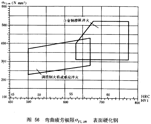 漸開線圓柱齒輪承載能力計算方法載荷、有關系數及疲勞極限