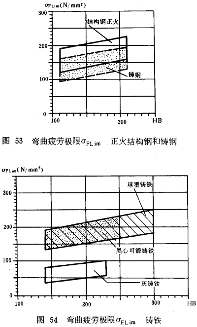 漸開線圓柱齒輪承載能力計算方法載荷、有關系數及疲勞極限