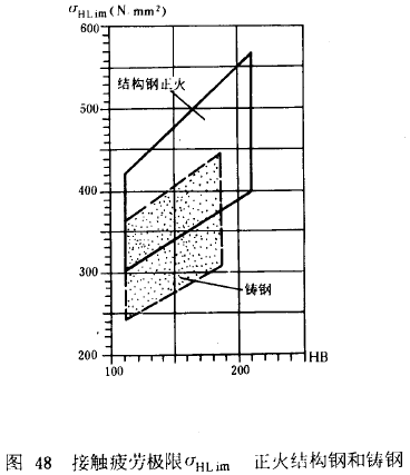 漸開線圓柱齒輪承載能力計算方法載荷、有關系數及疲勞極限