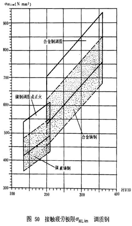 漸開線圓柱齒輪承載能力計算方法載荷、有關系數及疲勞極限